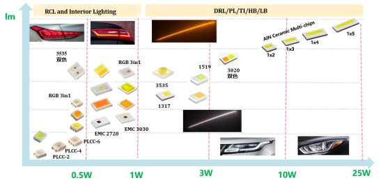 揭开1xBET电子车用LED产品版图及技术RoadMap